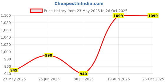 tatacliq.com Shoetopia Kids Cream Wedge Loafers shoetopia Price History Graph from 23 May 2025 to 26 Oct 2025