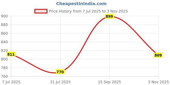 tatacliq.com Shoetopia Kids Gold & Beige Casual Sandals shoetopia Price History Graph from 7 Jul 2025 to 3 Nov 2025