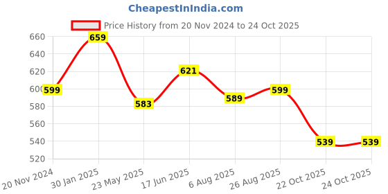 tatacliq.com Shoetopia Kids Gold Ankle Strap Sandals shoetopia Price History Graph from 20 Nov 2024 to 23 Oct 2025
