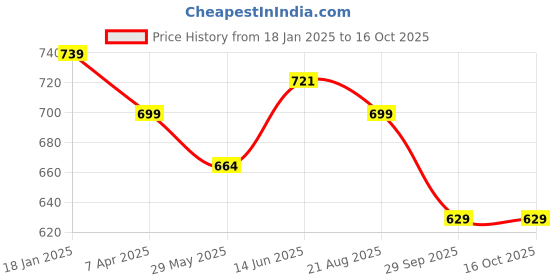 tatacliq.com Shoetopia Kids Gold Back Strap Sandals shoetopia Price History Graph from 18 Jan 2025 to 16 Oct 2025