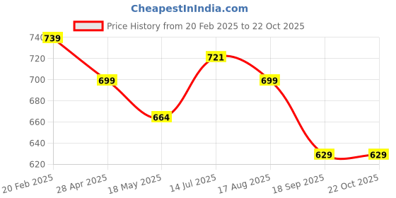 tatacliq.com Shoetopia Kids Gold Back Strap Sandals shoetopia Price History Graph from 20 Feb 2025 to 21 Oct 2025