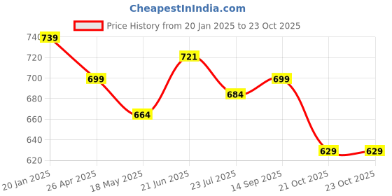 tatacliq.com Shoetopia Kids Gold Back Strap Sandals shoetopia Price History Graph from 20 Jan 2025 to 21 Oct 2025