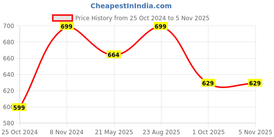 tatacliq.com Shoetopia Kids Gold Back Strap Sandals shoetopia Price History Graph from 25 Oct 2024 to 3 Nov 2025
