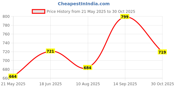 tatacliq.com Shoetopia Kids Gold Back Strap Sandals shoetopia Price History Graph from 21 May 2025 to 30 Oct 2025