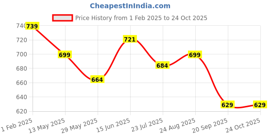 tatacliq.com Shoetopia Kids Gold Back Strap Sandals shoetopia Price History Graph from 1 Feb 2025 to 24 Oct 2025