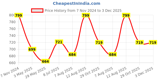 tatacliq.com Shoetopia Kids Gold Casual Sandals shoetopia Price History Graph from 7 Nov 2024 to 3 Dec 2025