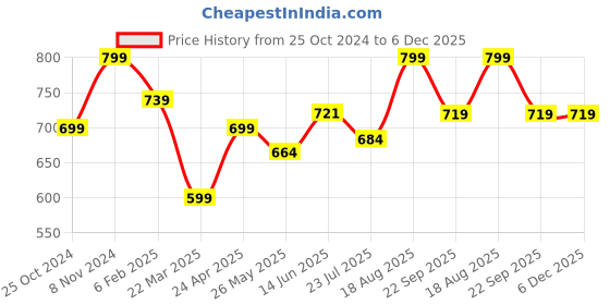 tatacliq.com Shoetopia Kids Gold Cross Strap Sandals shoetopia Price History Graph from 25 Oct 2024 to 5 Dec 2025