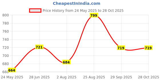 tatacliq.com Shoetopia Kids Gold Cross Strap Sandals shoetopia Price History Graph from 24 May 2025 to 28 Oct 2025