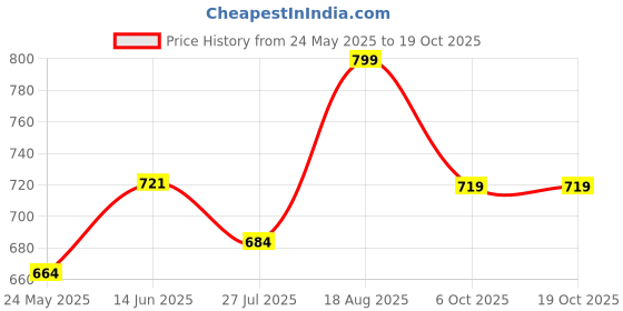 tatacliq.com Shoetopia Kids Gold Cross Strap Sandals shoetopia Price History Graph from 24 May 2025 to 17 Oct 2025