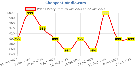 tatacliq.com Shoetopia Kids Gold D'orsay Shoes shoetopia Price History Graph from 25 Oct 2024 to 22 Oct 2025