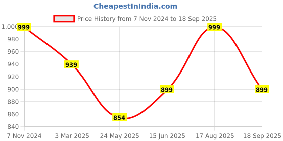 tatacliq.com Shoetopia Kids Gold D'orsay Shoes shoetopia Price History Graph from 7 Nov 2024 to 18 Sep 2025
