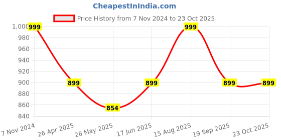 tatacliq.com Shoetopia Kids Gold D'orsay Shoes shoetopia Price History Graph from 7 Nov 2024 to 23 Oct 2025