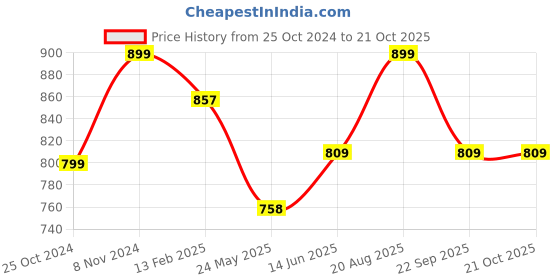 tatacliq.com Shoetopia Kids Gold Ethnic Sandals shoetopia Price History Graph from 25 Oct 2024 to 21 Oct 2025