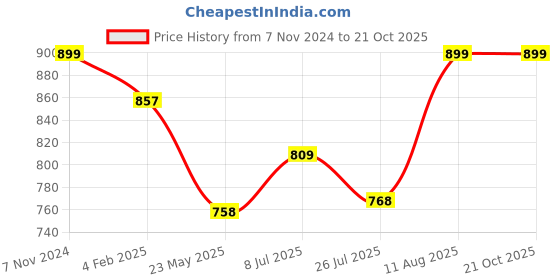 tatacliq.com Shoetopia Kids Gold Ethnic Sandals shoetopia Price History Graph from 7 Nov 2024 to 21 Oct 2025