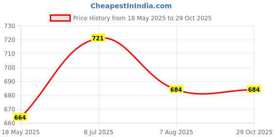 tatacliq.com Shoetopia Kids Gold Flat Ballets shoetopia Price History Graph from 18 May 2025 to 29 Oct 2025