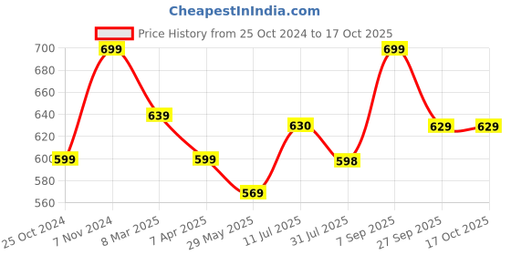tatacliq.com Shoetopia Kids Gold Gladiator Sandals shoetopia Price History Graph from 25 Oct 2024 to 16 Oct 2025