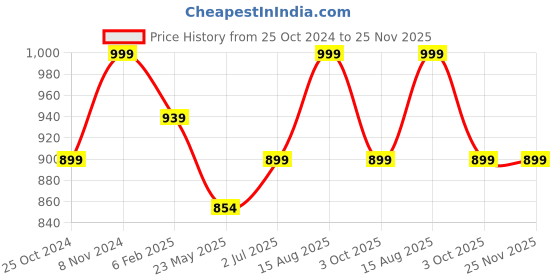 tatacliq.com Shoetopia Kids Gold Mule Shoes shoetopia Price History Graph from 25 Oct 2024 to 25 Nov 2025