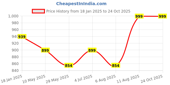 tatacliq.com Shoetopia Kids Gold Mule Shoes shoetopia Price History Graph from 18 Jan 2025 to 23 Oct 2025