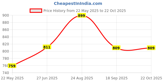 tatacliq.com Shoetopia Kids Gold Oxford Shoes shoetopia Price History Graph from 22 May 2025 to 21 Oct 2025