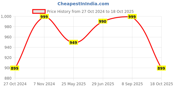 tatacliq.com Shoetopia Kids Gold Peeptoe Sandals shoetopia Price History Graph from 27 Oct 2024 to 18 Oct 2025