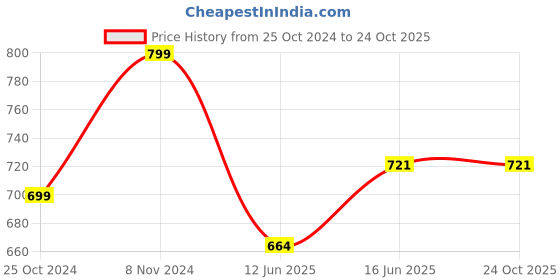 tatacliq.com Shoetopia Kids Gold Toe Ring Sandals shoetopia Price History Graph from 25 Oct 2024 to 22 Oct 2025