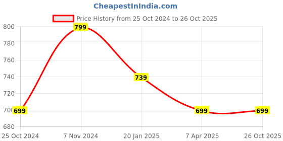 tatacliq.com Shoetopia Kids Gold Toe Ring Sandals shoetopia Price History Graph from 25 Oct 2024 to 25 Oct 2025