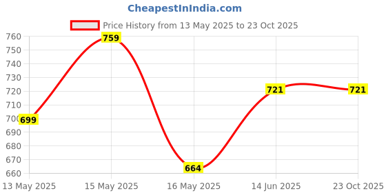 tatacliq.com Shoetopia Kids Gold Toe Ring Sandals shoetopia Price History Graph from 13 May 2025 to 22 Oct 2025