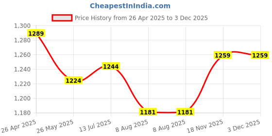 tatacliq.com Shoetopia Kids Golden Ankle Strap Sandals shoetopia Price History Graph from 26 Apr 2025 to 3 Dec 2025