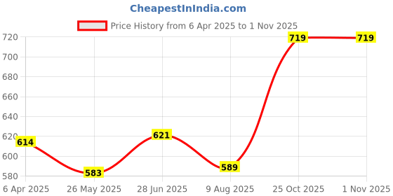 tatacliq.com Shoetopia Kids Golden Ankle Strap Sandals shoetopia Price History Graph from 6 Apr 2025 to 31 Oct 2025