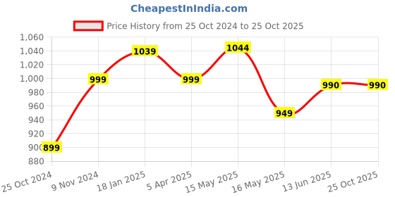 tatacliq.com Shoetopia Kids Golden Casual Sandals shoetopia Price History Graph from 25 Oct 2024 to 24 Oct 2025