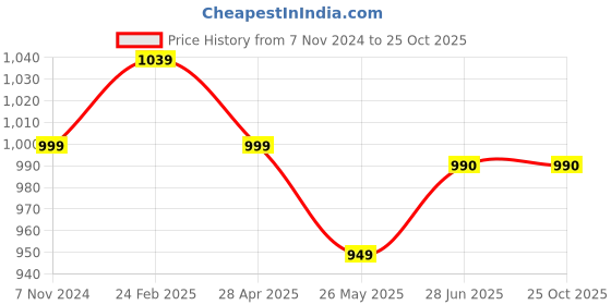 tatacliq.com Shoetopia Kids Golden Casual Sandals shoetopia Price History Graph from 7 Nov 2024 to 24 Oct 2025