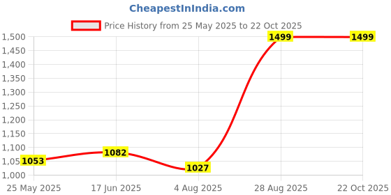 tatacliq.com Shoetopia Kids Golden Casual Sandals shoetopia Price History Graph from 25 May 2025 to 22 Oct 2025
