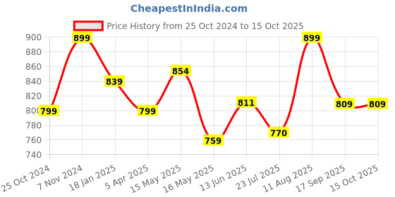 tatacliq.com Shoetopia Kids Golden Casual Slides shoetopia Price History Graph from 25 Oct 2024 to 14 Oct 2025