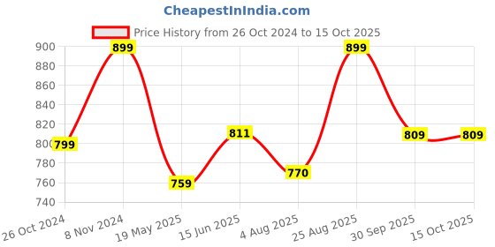 tatacliq.com Shoetopia Kids Golden Casual Slides shoetopia Price History Graph from 26 Oct 2024 to 15 Oct 2025