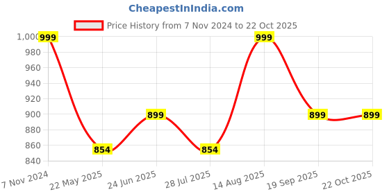 tatacliq.com Shoetopia Kids Golden Thong Wedges shoetopia Price History Graph from 7 Nov 2024 to 22 Oct 2025