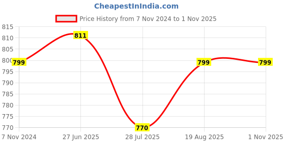 tatacliq.com Shoetopia Kids Golden Toe Ring Sandals shoetopia Price History Graph from 7 Nov 2024 to 1 Nov 2025