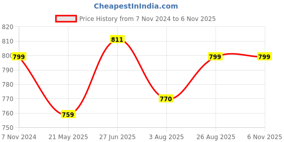 tatacliq.com Shoetopia Kids Golden Toe Ring Sandals shoetopia Price History Graph from 7 Nov 2024 to 3 Nov 2025