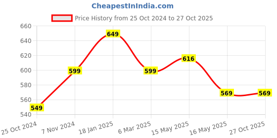 tatacliq.com Shoetopia Kids Green & Beige Cross Strap Sandals shoetopia Price History Graph from 25 Oct 2024 to 26 Oct 2025