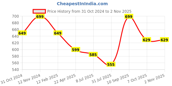 tatacliq.com Shoetopia Kids Green Casual Sandals shoetopia Price History Graph from 31 Oct 2024 to 1 Nov 2025