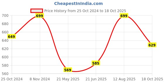 tatacliq.com Shoetopia Kids Green Casual Sandals shoetopia Price History Graph from 25 Oct 2024 to 18 Oct 2025