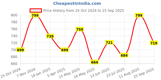tatacliq.com Shoetopia Kids Green Casual Slides shoetopia Price History Graph from 25 Oct 2024 to 25 Sep 2025