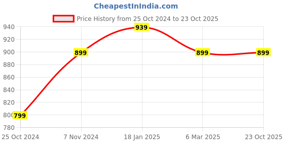 tatacliq.com Shoetopia Kids Green Casual Slides shoetopia Price History Graph from 25 Oct 2024 to 22 Oct 2025