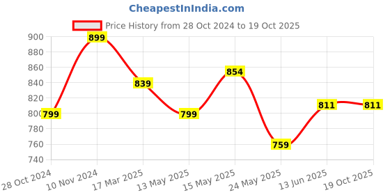tatacliq.com Shoetopia Kids Green Casual Slides shoetopia Price History Graph from 28 Oct 2024 to 19 Oct 2025