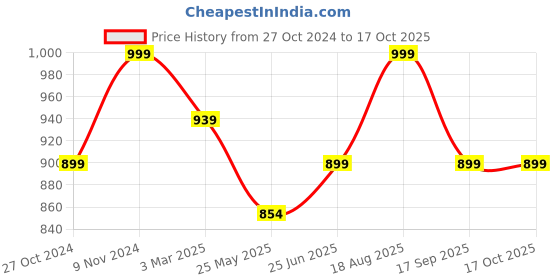 tatacliq.com Shoetopia Kids Green Casual Slides shoetopia Price History Graph from 27 Oct 2024 to 16 Oct 2025