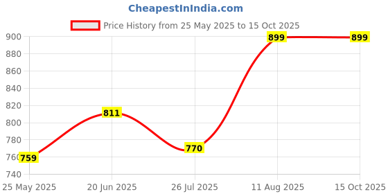 tatacliq.com Shoetopia Kids Green Casual Slides shoetopia Price History Graph from 25 May 2025 to 15 Oct 2025