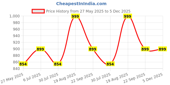 tatacliq.com Shoetopia Kids Green Casual Slides shoetopia Price History Graph from 27 May 2025 to 4 Dec 2025