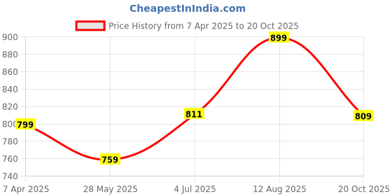tatacliq.com Shoetopia Kids Green Sling Back Wedges shoetopia Price History Graph from 7 Apr 2025 to 20 Oct 2025
