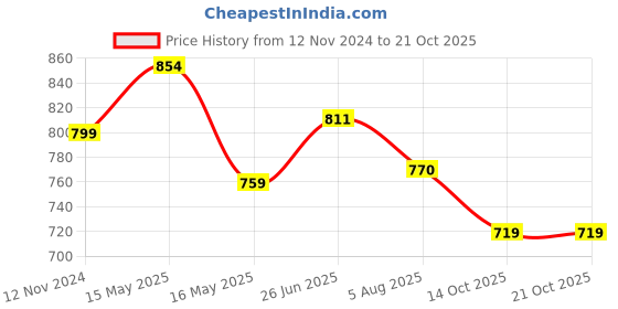 tatacliq.com Shoetopia Kids Green Thong Sandals shoetopia Price History Graph from 12 Nov 2024 to 21 Oct 2025