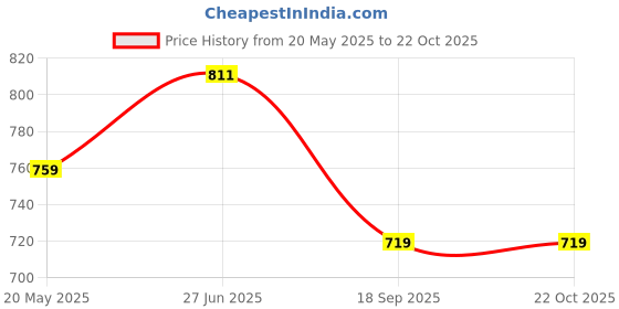 tatacliq.com Shoetopia Kids Green Thong Sandals shoetopia Price History Graph from 20 May 2025 to 22 Oct 2025