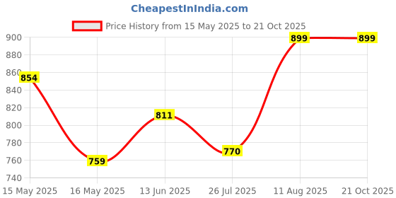 tatacliq.com Shoetopia Kids Green Toe Ring Sandals shoetopia Price History Graph from 15 May 2025 to 21 Oct 2025